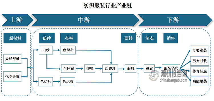 纺织服装行业是指以纺织面料为主要原料，经裁剪后缝制各种男、女服装以及儿童成衣的行业。从纺织服装产业链的整体角度，上游为原材料行业，主要包括纤维等；中游主要包括纱线、坯布、面料等；下游主要包括服装成衣行业、服装销售行业等。
