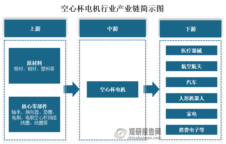 从产业链来看，空心杯电机上游主要为原材料和核心零部件，其中原材料包括钢材、铜材、塑料等；核心零部件包括轴承、换向器、垫圈、电刷、电刷空心杯绕组线圈、线圈等。中游为空心杯电机生产和制造。下游为医疗器械、航空航天、汽车、人形机器人、家电和消费电子等应用领域。