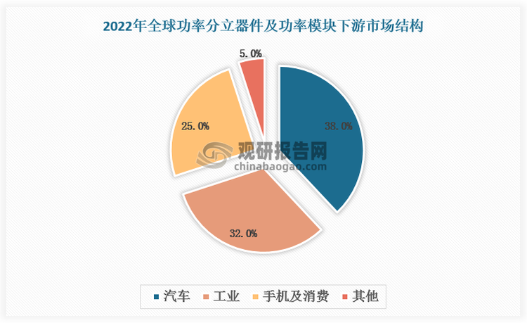在工业自动化领域，功率器件在电机控制、电源管理等方面发挥关键作用；在新能源汽车领域，功率器件负责电池的充放电管理和电机驱动；此外，功率器件还可应用于可再生能源、智能电网等领域。近年来，随着汽车、工业、手机及消费等主要下游市场快速发展，全球功率器件行业规模持续扩大。