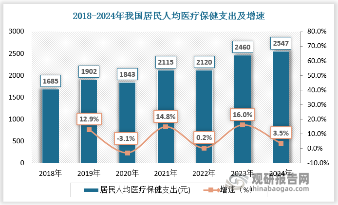 OTC药品通常用于治疗多发病、常见病，如感冒、咳嗽、消化不良等，且疗效确切、药性稳定、安全性较高。随着居民健康意识的提高，我国OTC药品市场需求快速增长。