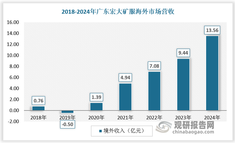 随着经济全球化步伐加快、国家“走出去”战略的深入推进以及中国矿产资源对外依存度不断提升，中国矿山开发企业将大力寻求海外项目发展，中国矿山服务企业也跟随着国内大型矿山开发企业走向国际，如广东宏大矿服海外市场营收由2018年的0.76亿元快速增长至2024年的13.56亿元；另一方面，国际大型矿业公司也在寻求技术和资金实力雄厚、业务效率高、行业内信誉度高的中资矿山服务商，这为国内矿山服务业务拓展国际市场创造了有力的条件。