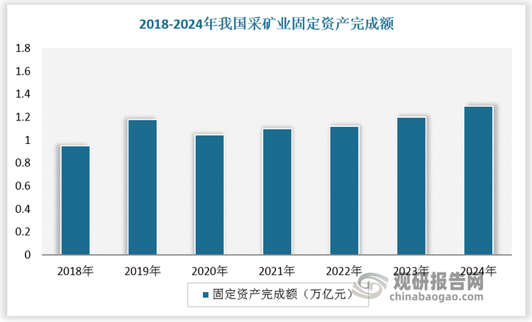 近几年，我国采矿业固定资产投资完成额稳步增长，为矿山服务行业发展提供坚实基础。2023 年，全国采矿业固定资产投资（不含农户）完成额约 1.2 万亿元，同比增长 2.1%；多数细分市场保持正向增长，其中煤炭开采和洗选业、石油和天然气开采业、黑色金属矿采选业、有色金属矿采选业、非金属矿采选业固定资产投资（不含农户）同比增速分别为 12.1%、15.2%、-6.8%、42.7%、16.2%。2024 年，全国采矿业固定资产投资（不含农户）完成额约 1.3 万亿元，同比增长 10.5%。