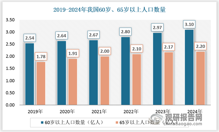 2021-2050年我国或进入加速老龄化阶段。伴随着 20 世纪 60 年代到 70 年代中期第二次生育高峰人群进入老年，我国老年人口或呈加速增长，银发经济受到国家重点关注。2024年1月，国务院办公厅印发《关于发展银发经济增进老年人福祉的意见》，鼓励发展银发经济。而老年人医疗保健需求较大，有望为我国OTC药品行业的发展提供底层支撑。数据显示，2021年，国内45-55岁、56-65岁、66-75岁、75岁以上人群月度健康消费超4000元的占比分别为6.66%、7.00%、4.47%、27.08%。