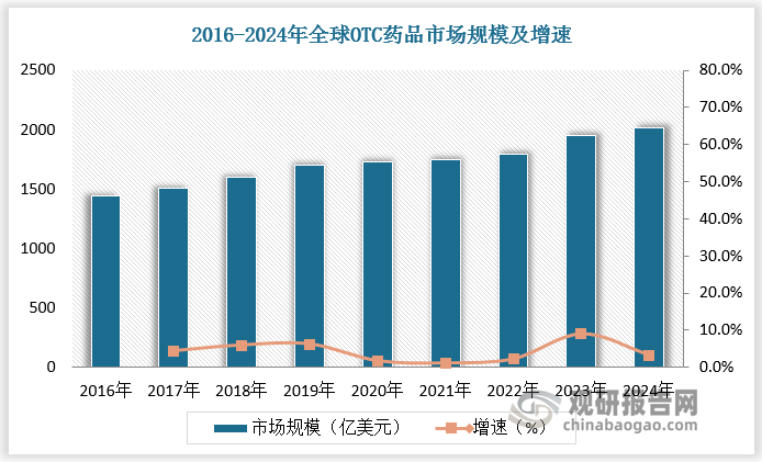 当前我国OTC药品市场规模增长速度已超全球平均水平。根据数据，2016-2024年全球OTC药品市场规模由1446 亿美元增长至2014 亿美元，CAGR 为 4%；我国 OTC药品市场规模由1289 亿元增长至 2214 亿元，CAGR 为7%。