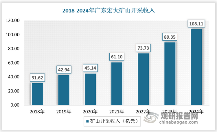 以广东宏大为例，广东宏大矿山服务以宏大爆破为核心平台，是目前国内实力最强、市场规模最大的矿服领军企业。广东宏大拥有矿山工程施工总承包和爆破作业“双一级”资质，成功打造以先进爆破技术为核心的“矿山民爆一体化”服务模式，矿山服务收入稳步增长。数据显示，2018-2024年，广东宏大矿山开采收入由31.62亿元增长至108.11亿元，广东宏大矿山开采毛利率由16.40%提升至17.22%。