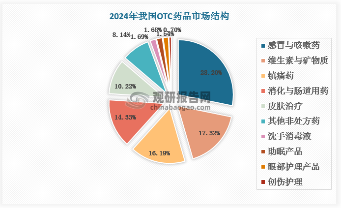 分品类来看，2024年国内 OTC三大药品为感冒与咳嗽药、维生素与矿物质、镇痛药，分别占比28.20%、17.32%、16.19%，总占比达67.71%。