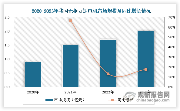 我国无框力矩电机行业保持强劲增长态势，在2020-2023年间市场规模实现了显著提升，从2020年不足1亿元增长至2023年的2亿元，实现30.5%的年均复合增长率。这一发展主要得益于三大关键驱动因素：首先，机器人产业作为核心应用领域的快速发展，为无框力矩电机提供了强劲需求支撑；其次，技术研发取得突破性进展，无框力矩电机在功率密度、控制精度和可靠性等方面的性能持续优化，为拓展新应用领域奠定基础；最后，应用场景不断拓展，持续向医疗、航空航天、消费电子等应用领域渗透，为市场增长注入新动能。展望未来，在智能制造战略实施和新兴应用需求释放的双重推动下，无框力矩电机行业有望延续良好发展势头。同时随着产业升级和技术迭代的持续推进，市场增长空间将进一步打开。