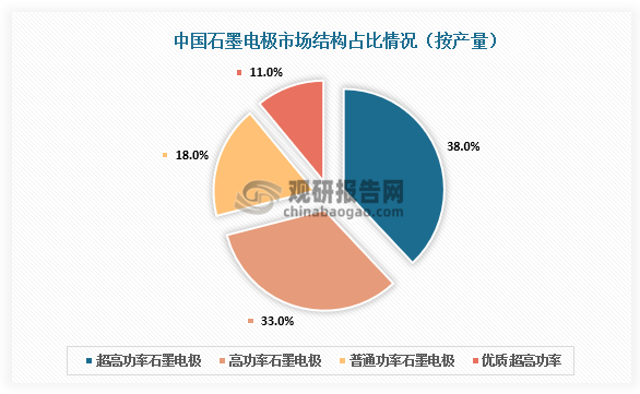 从市场结构来看，按产量计，中国超高功率石墨电极占比达38%，高功率石墨电极占比达33%，普通功率和优质超高功率分别占比18%和11%。
