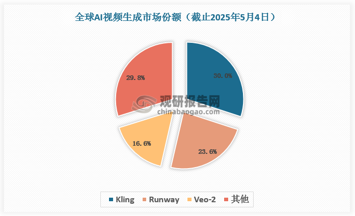 其中，可灵AI作为全球首个用户可用的视频生成大模型，自2024年6月发布以来，以出众的视觉表现效果和语义响应能力，在全球视觉AI领域保持领先。2025年5月，可灵AI推出全新的2.1系列模型，在实现技术、体验、美学三重突破的同时，形成了包括大师版、高品质模式(1080P)、标准模式(720P)在内的产品矩阵，进一步拓展了AI在专业影视内容生产、营销广告、游戏制作等不同场景中的应用，巩固了其市场头部地位。数据显示，截止2025年5月4日前一周使用份额情况，Kling市场份额达到了30%，其中Kling2.0大师版4月底推出后仅三周便占据了21%的市场份额。