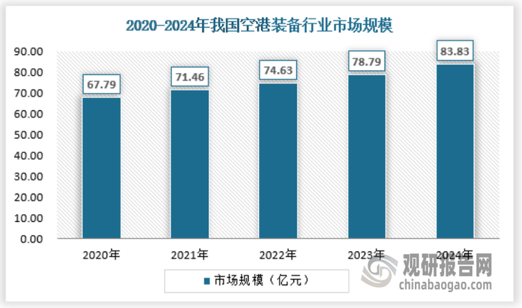 近年我国空港装备行业市场保持增长态势。截止2024年，我国空港装备行业市场规模约为83.83亿元。随着航空运输业的复苏和持续发展，以及智慧机场建设的推进，空港装备市场规模有望继续扩大。一方面，机场建设和升级改造的需求不断增加，将带动空港装备的新增和更新换代需求；另一方面，新技术的应用将推动空港装备向智能化、数字化、绿色化方向发展，为市场带来新的增长点。