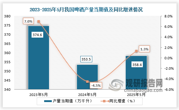 数据显示，近三年同期我国饲料产量当期值呈先降后升走势。2025年5月我国饲料产量当期值约为358.4万吨，同比增长1.3%。