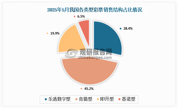 1-5月累计，乐透数字型彩票销售740.78亿元，同比减少8.90亿元，下降1.2%；竞猜型彩票销售1159.34亿元，同比增加111.31亿元，增长10.6%；即开型彩票销售567.84亿元，同比增加10.69亿元，增长1.9%；基诺型彩票销售165.76亿元，同比减少4.78亿元，下降2.8%。1-5月，乐透数字型、竞猜型、即开型、基诺型彩票销售量分别占彩票销售总量的28.1%、44.0%、21.6%、6.3%。视频型彩票销售0.0054亿元，同比减少0.0005亿元。