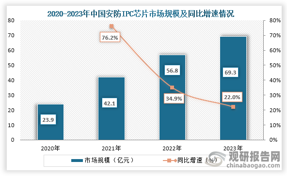 从上游市场来看，2020年之后我国安防IPC芯片市场规模持续增长，到2023年我国安防IPC芯片市场规模为69.3亿元，同比增长22.0%。
