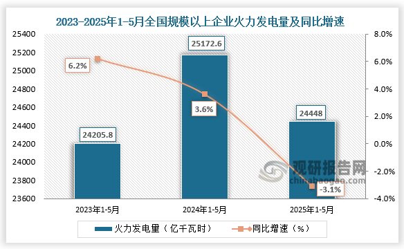 发电量方面，统计局数据显示，2023年1-5月，全国规模以上企业火力发电量约为24205.8亿千瓦时，同比增长6.2%；到2025年1-5月全国规模以上企业火力发电量约为24448亿千瓦时，同比下降3.1%。