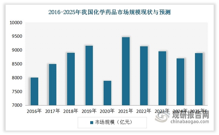 近几年受药品集采影响，我国化学药品制剂市场规模有所波动。有数据显示，2024年我国化学药品市场规模为8711 亿元。预计2025年我国化学药品市场规模将在8897.7亿元左右。