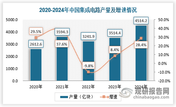 随着人工智能对算力芯片、智能制造对工业用芯片、智能网联企业对汽车用芯片等需求的扩张，中国集成电路产业总体规模将进一步增长。2024年我国集成电路产量4514.2亿块，同比增长28.4%，具体如下：