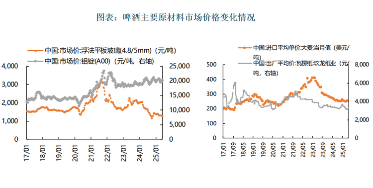 2020年以来啤酒主要原材料价格普遍呈现上涨趋势，2022 年 12 月进口大麦单价到达阶段性高点 410 美元/吨，但随着澳麦“双反”政策取消，进口大麦价格持续下降，2025 年 4 月均价 254 美元/吨，同比下降 6.9%；啤酒包材中除铝锭外，瓦楞纸、玻璃的价格也普遍于 2021-2022 年后上涨至高点后有所回落。未来，随着啤酒原材料价格回落，啤酒企业有望迎成本下行红利。
