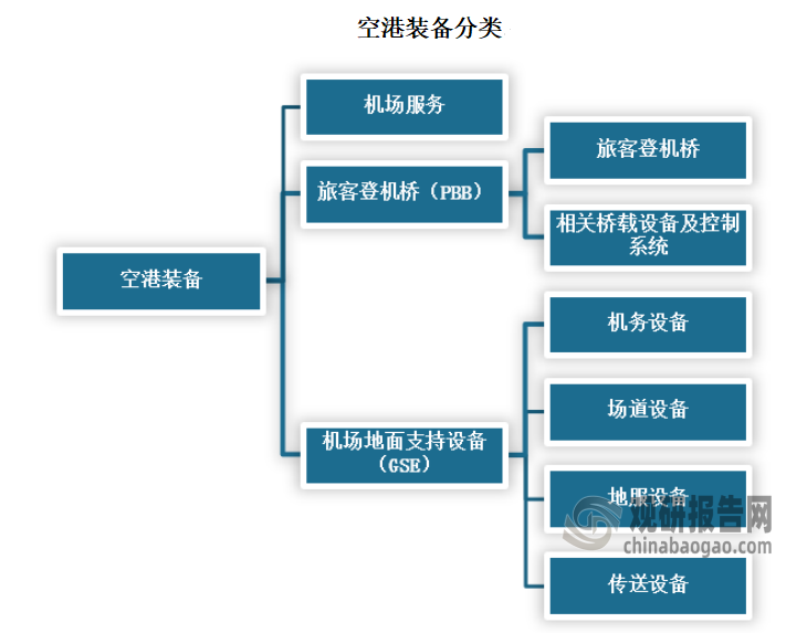 空港装备是提供集中处理空港人流、物流和信息流的产品服务或解决方案的行业，处于整个航空产业链末端，作为航空的“运营保障与服务”。空港装备可分为旅客登机桥（PBB）、机场地面支持设备（GSE）、机场服务等部分。其中PBB主要包括旅客登机桥、相关桥载设备及控制系统等；GSE领域主要涵盖机务设备、场道设备、地服设备及传送设备等。