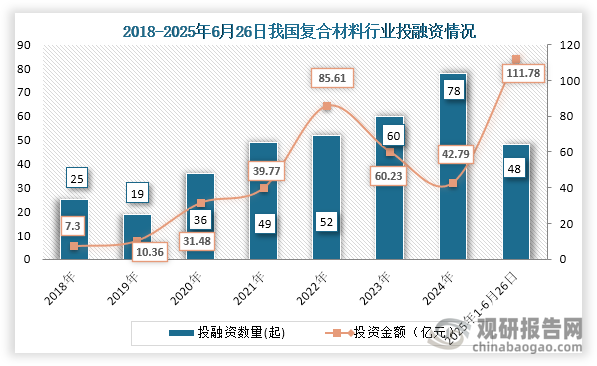 从行业投融资情况来看，2019年之后我国复合材料投融资事件持续增长，到2024年我国复合材料行业发生78起投融资事件，投融资金额为42.79亿元；2025年1-6月26日发生48起投融资事件，投融资金额为111.78亿元，投融资金额达到了近些年顶峰。