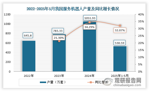 另一方面，2022年我国服务机器人产量约为645.8万套，随着核心零部件国产化率不断提升和下游应用场景持续拓展，2024年产量成功突破千万大关，达到1051.93万套，同比增长34.29%。2025年1-5月，产量继续攀升至530.59万套，较2024年同期增长32.07%，保持着高速增长态势。这一迅猛的发展势头为无框力矩电机行业创造了显著的增量空间。