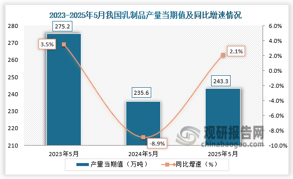 数据显示，近三年同期我国乳制品产量当期值呈先降后升走势。2025年5月我国乳制品产量当期值约为243.3万吨，同比增长2.1%。