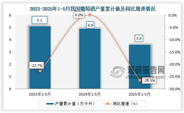 累计值来看，2025年1-5月我国葡萄酒产量累计约为3.6万千升，同比下降26.5%。整体来看，近三年同期我国葡萄酒产量累计值呈下降走势。