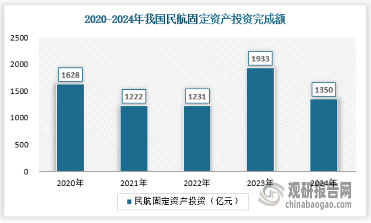 据中国民航局消息，2024年全国民航完成固定资产投资1350亿元，连续5年超千亿，再创历史新高。