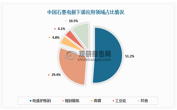从下游应用占比来看，我国石墨电极的下游应用领域广泛，主要集中在电炉炼钢、粗钢精炼、黄磷生产、工业硅生产以及其他工业领域。其中，电弧炉炼钢占比达到51.2%，是石墨电极需求的主要来源；其次为粗钢精炼、黄磷、工业硅，占比分别为29.4%、4.8%、4.1%。