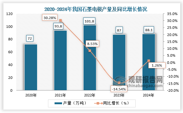 从产量来看，随着钢铁、电解铝、工业硅等产业的快速发展带动了石墨电极产量不断增加。2024年我国石墨电极产量达88.1万吨，同比增长1.26%。