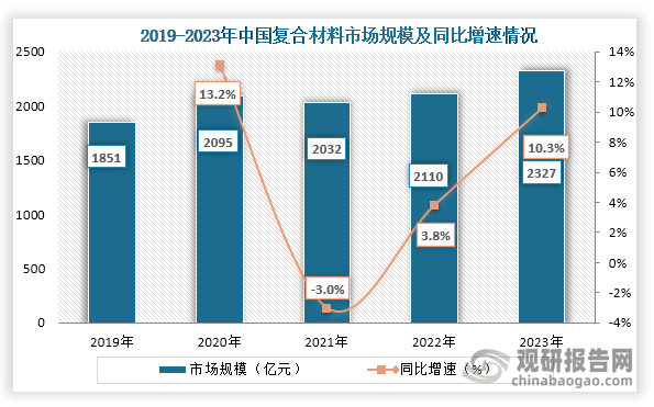 从我国复合材料市场规模来看，2021年之后我国复合材料市场规模持续增长，到2023年我国复合材料市场规模约为2317亿元，同比增长10.3%。