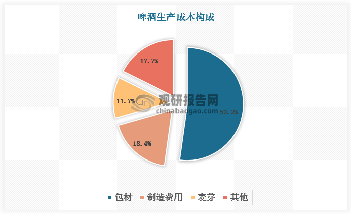 啤酒上游商品价格波动对啤酒企业毛利率影响较大。啤酒行业中包材成本（玻璃、铝锭、瓦楞纸等）占比最大，高达52.2%，其次为制造费用 18.4%，以及原料麦芽 11.7%。