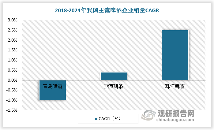 近年来，国内主流公司啤酒销量基本保持平稳，2018-2024年青岛啤酒、燕京啤酒、珠江啤酒销量 CAGR 分别为-1.0%、+0.4%、+2.5%。啤酒销量面临传统渠道压力。过去啤酒消费场景主要集中在餐饮、夜店、聚会等，2024年国内餐饮行业低迷，闭店率激增至40%，导致啤酒即饮渠道消费减少，KTV等场所的消费降低，也影响了啤酒的销售。市场消费主体的转变以及线上化、智能化等新消费趋势的发展，推动啤酒消费场景悄然生变，音乐节、露营地、室内小酌等与情绪、氛围相关的场景，对啤酒的需求正蓬勃兴起，为啤酒销售市场注入新活力。