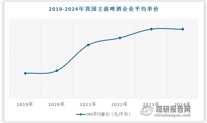 数据显示，2019 -2024 年国内主流啤酒企业（百威亚太、重庆啤酒、青岛啤酒、燕京啤酒和华润啤酒）平均单价整体呈上升趋势，2024 年较 2019 年上涨 13.3%。从具体企业看，2024年百威亚太及重庆啤酒单价维持在较高水平，分别达到 5293元/千升以及 4763 元/千升，华润啤酒及燕京啤酒单价相对较低，提升空间广阔。