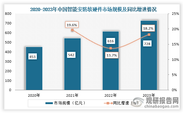从智能安防软硬件市场规模来看，2020年到2023年我国智能安防软硬件市场规模从453亿元增长到了728亿元，连续四年市场规模增长。