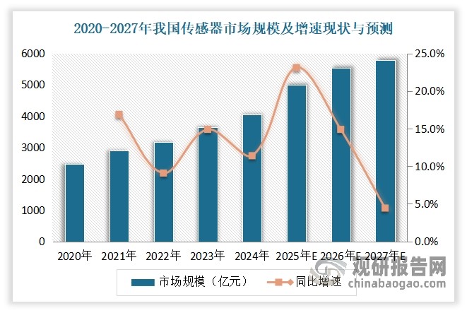 近年在政策驱动、技术创新和应用需求的多重推动下，我国传感器市场呈现出强劲的增长态势，并逐渐成为了全球最大的传感器生产与消费国。数据显示，2024年我国传感器市场规模突破4000亿元大关，达到 4061.2 亿元（约合572亿美元），同比增长11.4%。预计到2027年，我国传感器市场规模有望达到5793.4亿元。