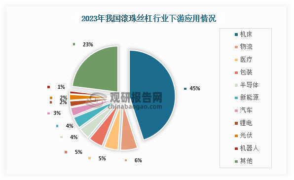 从下游应用情况来看，我国滚珠丝杠主要应用于机床领域，占比为45%；其次为物流，占比为6%；第三为医疗和包装，占比均为5%。