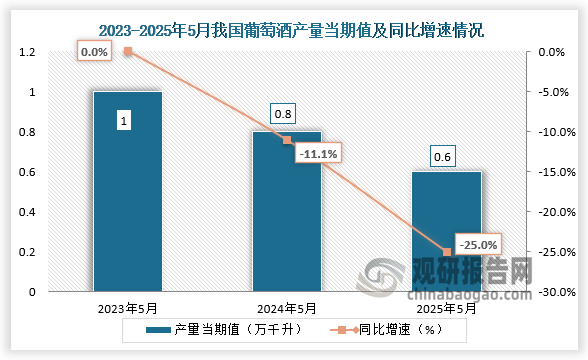 数据显示，近三年同期我国葡萄酒产量当期值呈下降走势。2025年5月我国葡萄酒产量当期值约为0.6万千升，同比下降25%。