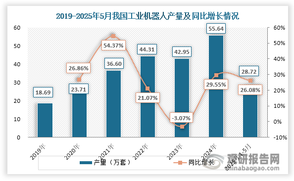 近年来，在产业政策扶持、技术持续创新、人口老龄化加剧、劳动力成本攀升以及制造业智能化转型等多重因素的共同推动下，我国机器人产业蓬勃发展，为无框力矩电机行业开辟了广阔的市场空间和应用前景。一方面，我国工业机器人行业发展突飞猛进，产量由2019年的18.69万套增长至2024年的55.64万台，实现了24.38%的年均复合增长率；进入2025年，这一增长势头依然强劲，仅1-5月累计产量就达到28.72万套，较2024年同期大幅增长26.08%。这一快速发展态势为无框力矩电机行业提供了强劲的增长动能。