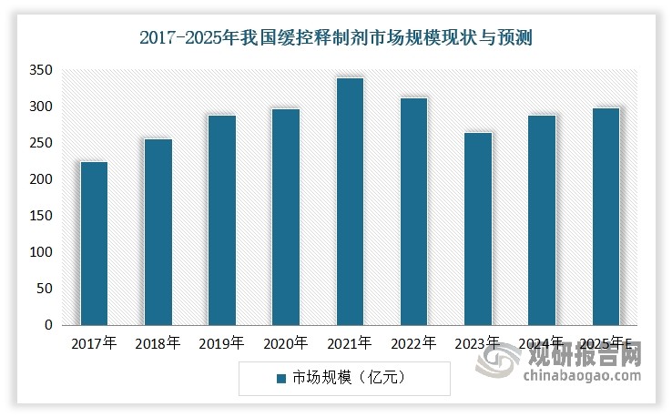 近年在国家政策的鼓励和支持下，制药企业、辅料企业、制药器械企业等共同努力，推动我国复杂制剂的发展，使得以缓控释制剂为代表的复杂制剂市场迅速增长。缓控释制剂作为主要的复杂制剂之一，具有提升服用便捷性、稳定血药浓度、降低毒副作用、定时定位释药、提升患者依从性、在相同剂量下达到更大疗效等多个优势。2023 年我国缓控释药物市场规模 263.8 亿元，2025 年将达297.8 亿元。其中，2022年及 2023 年市场规模有所下降，主要是受硝苯地平缓控释片等多种缓控释产品集采影响所致。
