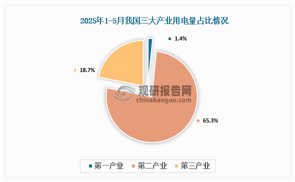 2025年1-5月，全社会用电量累计39665亿千瓦时，同比增长3.4%，其中规模以上工业发电量为37266亿千瓦时。从分产业用电看，第一产业用电量543亿千瓦时，同比增长9.6%，占比1.4%；第二产业用电量25914亿千瓦时，同比增长2.2%，占比65.3%；第三产业用电量7406亿千瓦时，同比增长6.8%，占比18.7%。