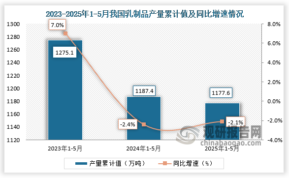 累计值来看，2025年1-5月我国乳制品产量累计约为1177.6万吨，同比下降2..1%。整体来看，近三年同期我国乳制品产量累计值呈下降走势。