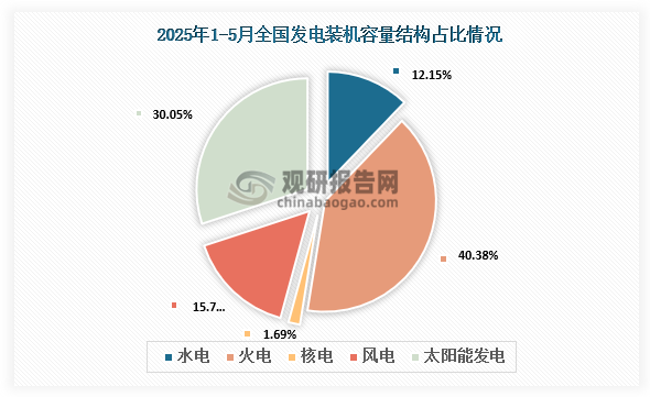 资料来源：国家能源局、观研天下整理