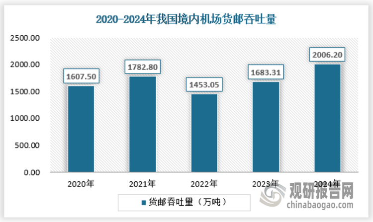 资料来源：航空局，观研天下数据中心整理