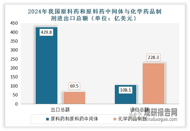 生产国与出口国。根据数据，2024 年，我国原料药和原料药中间体出口额达429.8 亿美元，进口额为 108.1 亿美元。相比我国原料药在全球产业链中的重要地位，目前我国化学药品制剂国际化水平仍然不高，行业发展水平尚待进一步提高。2024年我国化学药品制剂进口额远大于出口额，其相关出口额为 69.5 亿美元，而进口额则达 228.3 亿美元。