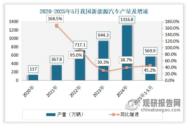 在新能源汽车领域，电驱电控系统、电池管理系统、高压充电系统等涉及高压、高电流的系统都离不开化合物半导体芯片的支持。根据数据显示，2018年以来，我国新能源汽车产销量稳步增长。2024年我国新能源汽车产量和销量分别为1316.8万辆、1286.6万辆，较2023年分别同比增长38.7%、35.5%；2025年1-5月，我国新能源汽车产销分别完成569.9万辆和560.8万辆，同比分别增长45.2%和44%。新能源汽车产销量的增加带动了对化合物半导体行业需求。