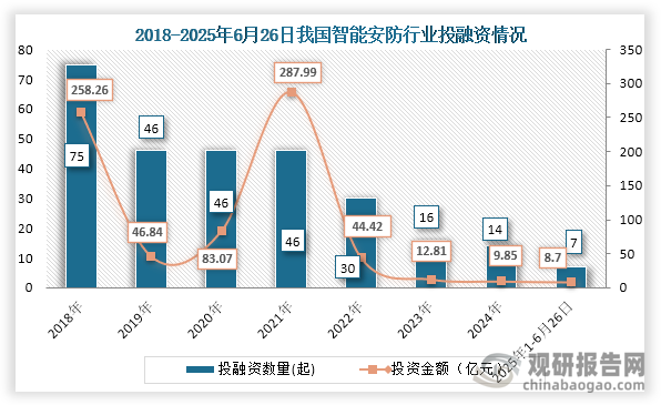 行业投融资情况方面，2021年之后我国智能安防行业投融资事件及金额持续下降，到2024年我国智能安防行业发生14起投融资事件，投融资金额为9.85亿元；2025年1-6月26日我国智能安防行业发生7起投融资事件，投融资金额为8.7亿元。