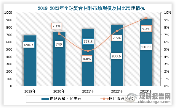 从全球市场规模来看，2019年到2023年全球复合材料市场规模持续增长，到2023年全球复合材料市场规模约为910.9亿美元，同比增长9.3%。