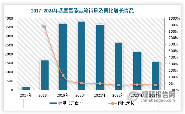 2020年我国智能音箱销量继续上升，创下3785万台历史新高，但受疫情等因素影响，其增长速度大幅放缓，同比增长仅3.30%（2023年同比增长为122.06%）。然而，自2021年起，我国智能音箱市场需求持续低迷，销量快速下跌，2024年降至1570万台，同比下降25.63%，销量不足2020年高峰期的一半。从金额来看，我国智能音箱销售额自2022年起开始下滑，2024年降至42亿元，同比下降29.29%，较2021年巅峰期腰斩过半。