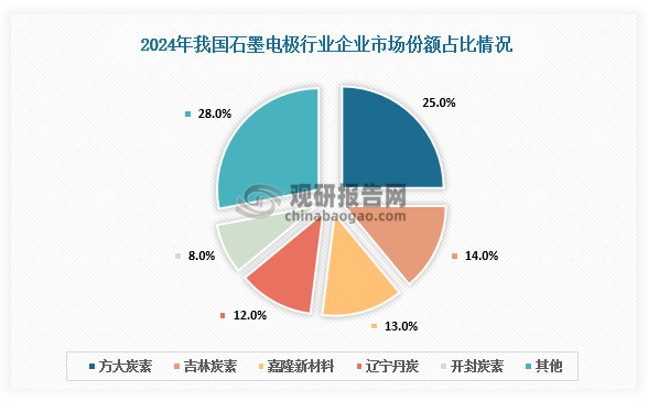 从市场占比来看，我国石墨电极头部企业集中度较高，前五企业市场份额合计占比为超过70%。其中方大炭素排名第一，市场份额达25%。