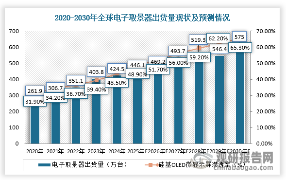 此外，目前硅基OLED微显示屏正在快速替代传统电子取景器市场中存量LCoS显示屏份额。根据数据显示，全球电子取景器出货量将从2024年的424.5万台增长至2030年的575.0万台，年复合增长率为5.2%，预计2030年硅基OLED微显示屏在全球电子取景器市场中渗透率将达到65.3%。